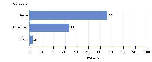 percentages, grade 4, frequency of using a calculator during math tests