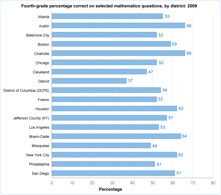 Comparison of your results with district results