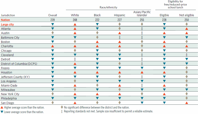 Comparison of district and national average scores for fourth-grade public school students in NAEP mathematics, by selected students groups: 2009