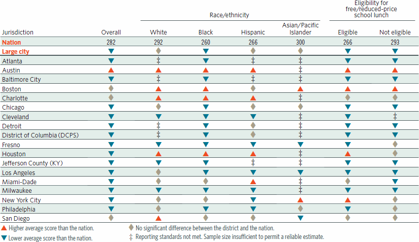 Comparison of district and national average scores for fourth-grade public school students in NAEP mathematics, by selected students groups: 2009
