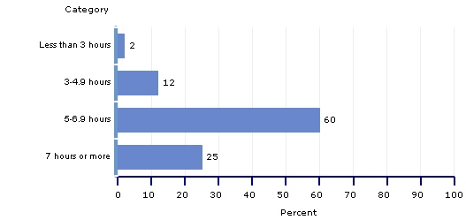 percentages, grade 4, time spent on math instruction