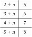 table: 2 + n = 5; 3 + n = 6; 4 + n = 7; 5 + n = 8