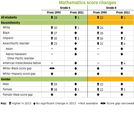 Gains In Reading For Hispanic Students >> NAEP: US 2013 Maths and Reading Results | The Next Deal Gains In Reading For Hispanic Students >> NAEP: US 2013 Maths and Reading Results | The Next Deal