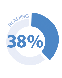 A pie chart shows the overall percentage of students at or above the Proficient level reading in 2013 was 38.