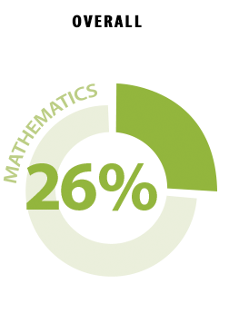 A pie chart shows the overall percentage of students at or above the Proficient level in mathematics in 2013 was 26.