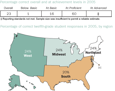 National percent correct in 2005: Overall: 23; Below Basic: 1; At Basic: 16; At Proficient: 60; At Advanced: Unable to permit a reliable estimate. Percentage of correct twelfth-grade student responses in 2005, by region: Northeast: 24; Midwest: 24; South: 20; West: 24.