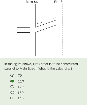 Sample question: In the figure above, Elm Street is to be constructed parallel to Main Street. What is the value of x? Figure above question shows Elm Street and Main Street and a street that connects the two. The connecting street creates a 70 degree angle at Main Street. X is the angle created by the connecting street and the plan for Elm Street. Mulitple-choice options: A. 70; B. 110; C. 120; D. 130; E 140. B. 110 is marked as the correct answer.