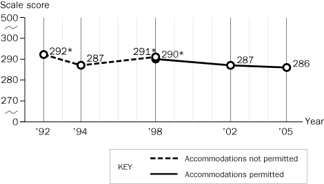 Trend in twelfth-grade average NAEP reading scores