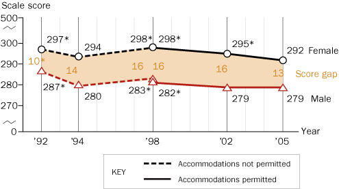 Trend in twelfth-grade average NAEP reading scores, by gender