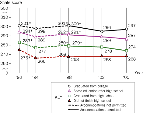 Trend in twelfth-grade average NAEP reading scores, by highest level of parental education