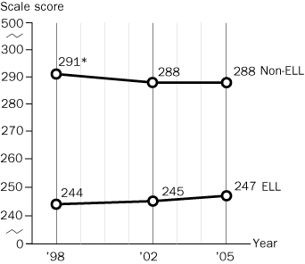 Trend in twelfth-grade average NAEP reading scores, by English language learners