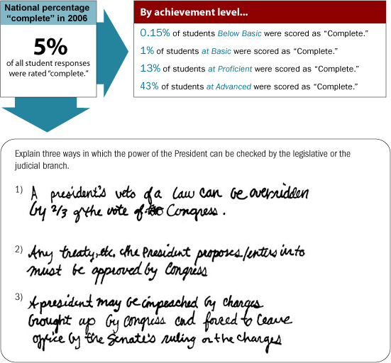 Grade 12 Extended Constructed-Response question. National percentage "complete" in 2006. 5% of all student responses were rated "complete." By achievement level 0.15% of students Below Basic were scored as "complete." 1% of students at Basic were scored as "complete." 13% of students at Proficient were scored as "complete." 43% of students at Advanced were scored as "complete."  The sample question is as follows: Explain three ways in which the power of the President can be checked by the legislative or the judicial branch. The student responded: 1) A president's veto of a law can be overridden by 2/3 of the vote of Congress. 2) Any treaty, etc. the President proposes/enters into must be approved by Congress 3) A president may by impeached by charges brought up by Congress and forced to leave office by the Senate's ruling or the charges.