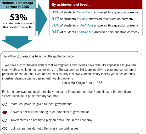 Grade 12 Multiple-Choice question. National percentage correct in 2006. 53% of all students answered this multiple-choice question correctly. By achievement level, 31% of students Below Basic answered this question correctly. 51% of students at Basic answered this question correctly. 78% of students at Proficient answered this question correctly. 94% of students at Advanced answered this question correctly.The following sample multiple-choice question is based on the following quotation. "We have a constitutional system that so fragments and divides power that it's impossible to give this country effective, long-run leadership.....The system has led to an inability to plan and get on top of problems ahead of time. Even at best, this country has always been twenty to sixty years behind other industrial democracies in dealing with tough problems."  James MacGregor Burns, 1988. Parliamentary systems might not show the same fragmentation that Burns finds in the American system because in parliamentary systems a) more real power is given to local governments, b) power is not divided among three branches of government, c) governments do not try to play an active role in the economy, d) political parties do not differ over important issues. The correct answer is b.