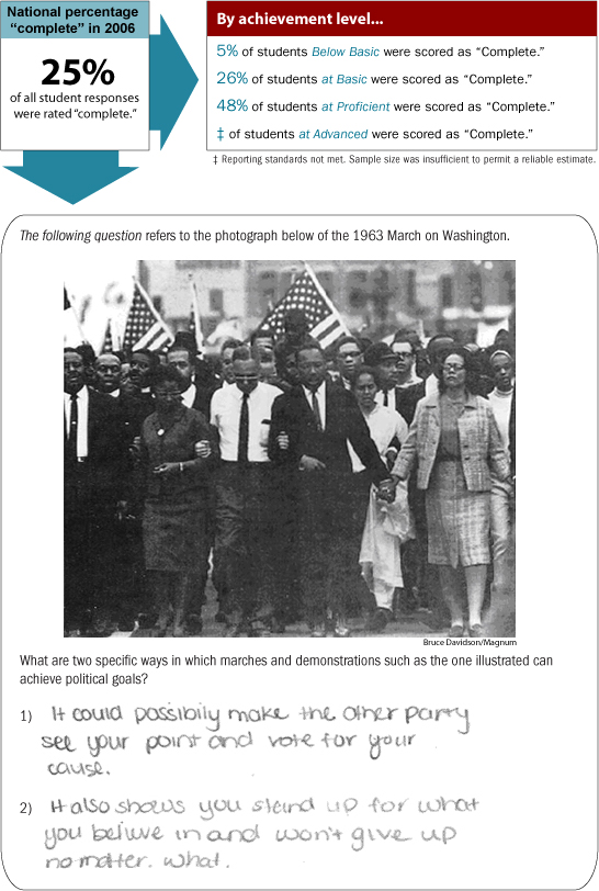 Grade 8 Short Constructed-Response. National percentage "complete" in 2006. 25% of all student responses were rated "complete." By achievement level 5% of students Below Basic were scored as "complete." 26% of students at Basic were scored as "complete." 48% of students at Proficient were scored "complete." Reporting standards at Advanced were not met. Sample size was insufficient to permit a reliable estimate. The following question refers to the photograph below of the 1963 March on Washington. The photograph depicts Martin Luther King, Coretta Scott King and group of marchers. What are two specific ways in which marches and demonstrations such as the one illustrated can achieve political goals? The student responsed to 1: "It could possibily make the other party see your point and vote for your cause." The student responded to 2: "It also shows you stand up for what you believe in and won't give up no matter. what."