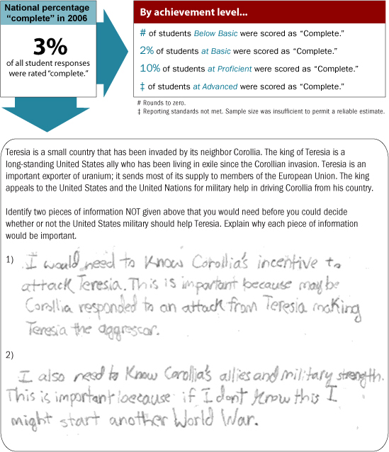 Grade 8 Extended Constructed-Response question. National percentage "complete" in 2006. 3% of all student responses were rated "complete." By achievement level the percent of students Below Basic rounds to zero. 2% of students at Basic were scored as "complete." 10% of students at Proficient were scored as "complete." Reporting standards for students at Advanced were not met. Sample size was insufficient to permit a reliable estimate. The sample extended-constructed response question is as follows: Teresia is a small country that has been invaded by its neighbor Corollia. The king of Teresia is a long-standing United States ally who has been living in exile since the Corollian invasion. Teresia is an important exporter of uranium; it sends most of its supply to members of the European Union. The king appeals to the United States and the United Nations for military help in driving Corollia from his country. Identify two pieces of information NOT given above that you would need before you could decide whether or not the United States military should help Teresia. Explain why each piece of  information would be important. The student responded to 1: "I would need to know Corollia's incentive to attack Teresia. This is important because maybe Corollia responded to an attack from Teresia making Teresia the aggressor." The student responded to 2: "I also need to know Corollia's allies and military strength. This is important because if I dont know this I might start another World War."