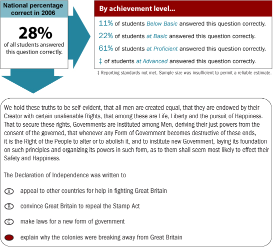 Grade 8 Multiple-Choice question. National percentage correct in 2006. 28% of all students answered this multiple-choice question correctly. By achievement level 11% of students Below Basic answered this question correctly. 22% of students at Basic answered this question correctly. 61% of students at Proficient answered this question correctly. Reporting standards at Advanced were not met. The sample size was insufficient to permit a reliable estimate. The sample multiple-choice question is as follows: 