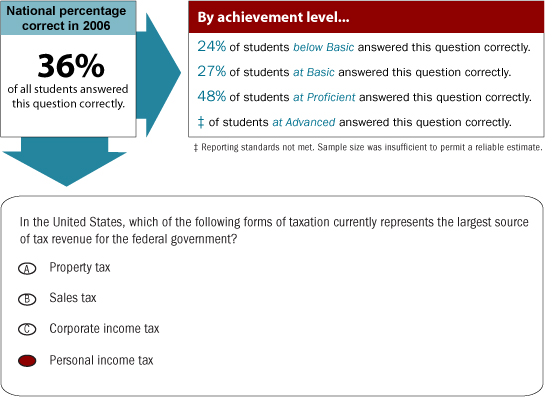 Grade 12 multiple-choice question. National percentage correct in 2006. 36% of all students answered this multiple-choice question correctly. By achievement level, 24% of students Below Basic answered this question correctly. 27% of students at Basic answered this question correctly. 48% of students at Proficient answered this question correctly. Reporting standards at Advanced were not met. Sample size was insufficient to permit a reliable estimate. The question is as follows: In the United States, which of the following forms of taxation currently represents the largest source of tax revenue for the federal government? a) Property tax, b) Sales tax, c) Corporate income tax, d) Personal income tax. The correct answer is d.