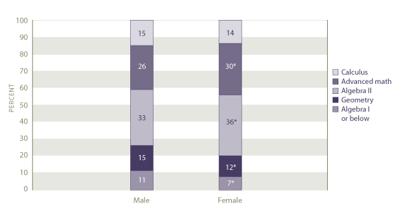 Highest level mathematics course taken by gender: 2005