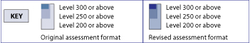 Key. Original assessment format. Top bar percent at level 300 or above. Middle bar percent at level 250 or above. Bottom bar percent at level 200 or above. Revised assessment format. Top bar percent at level 300 or above. Middle bar percent at level 250 or above. Bottom bar percent at level 200 or above.