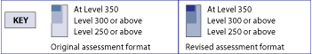 Key. Original assessment format. Top bar percent at level 350. Middle bar percent at level 300 or above. Bottom bar percent at level 250 or above. Revised assessment format. Top bar percent at level 350. Middle bar percent at level 300 or above. Bottom bar percent at level 250 or above.