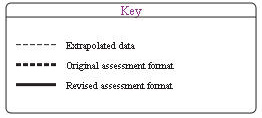 graphical key with extrapolated data