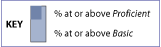 Key. Top bar percent at or above Proficient. Bottom bar percent at or above Basic.