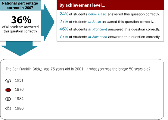 Grade 4 Multiple-Choice question. National percentage correct in 2007. 36% of all students answered this multiple-choice question correctly. By achievement level, 24% of students Below Basic answered this question correctly; 27% of students at Basic answered this question correctly; 46% of students at Proficient answered this question correctly; 77% of students at Advanced answered this question correctly. The sample question is as follows: The Ben Franklin Bridge was 75 years old in 2001. In what year was the bridge 50 years old? a) 1951, b) 1976, c) 1984, and d) 1986. The correct answer is b.