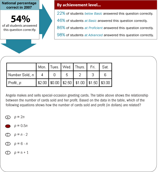 Grade 4 Multiple-Choice question. National percentage correct in 2007. 54% of all students answered this multiple-choice question correctly. By achievement level, 22% of students Below Basic answered this question correctly; 46% of students at Basic answered this question correctly; 86% of students at Proficient answered this question correctly; 98% of students at Advanced answered this question correctly. A chart states the following information: On Monday, 4 were sold for $2.00; On Tuesday, 0 were sold for $0.00; On Wednesday, 5 were sold for $2.50; On Thursday, 2 were sold for $1.00; On Friday, 3 were sold for $1.50; On Saturday, 6 were sold for $3.00. The sample question is as follows: Angela makes and sells special-occasion greeting cards. The table above shows the relationship between the number of cards sold and her profit. Based on the data in the table, which of the following equations shows how the number of cards sold and profit (in dollars) are related? a) p=2n, b) p=0.5n, c) p=n-2, d) p=6-n, and e) p=n+1. The correct answer is b.