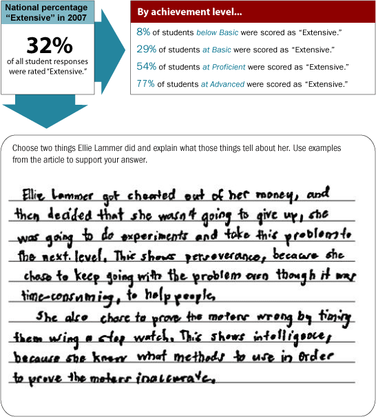 Grade 8 Extended Constructed-Response question. National percentage "Extensive" in 2007. 32% of all student responses were rated "Extensive." By achievement level, 8% of students Below Basic were scored as "Extensive;" 29% of students at Basic were scored as "Extensive;" 54% of students at Proficient were scored as "Extensive;" 77% of students at Advanced were scored as "Extensive." The sample short constructed-response question is as follows. Choose two things Ellie Lammer did and explain what those things tell about her. Use examples from the article to support your answer. The student wrote the following: "Ellie Lammer got cheated out of her money, and then decided that she wasn't going to give up, she was going to do experiments and take this problem to the next level. This shows perserverance, because she chose to keep going with the problem even though it was time-consuming, to help others. She also chose to prove the meters wrong by timing them using a stop watch. This shows intelligence, because she knew what methods to use in order to prove the meters inaccurate."