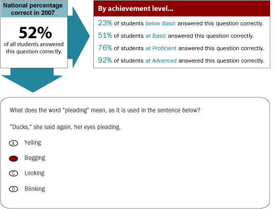 Grade 4 Multiple-Choice question. National percentage correct in 2007. 52% of all students answered this multiple-choice question correctly. By achievement level, 23% of students Below Basic answered this question correctly; 51% of students at Basic answered this question correctly; 76% of students at Proficient answered this question correctly; 92% of students at Advanced answered this question correctly. The sample question is as follows: What does the word 