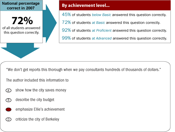 Grade 8 Multiple-Choice question. National percentage correct in 2007. 72% of all students answered this multiple-choice question correctly. By achievement level, 45% of students Below Basic answered this question correctly; 72% of students at Basic answered this question correctly; 92% of students at Proficient answered this question correctly; 99% of students at Advanced answered this question correctly. The sample question is as follows. "We don't get reports this thorough when we pay consultants hundreds of thousands of dollars." The author included this information to a) show how the city saves money, b) describe the city budget, c) emphasize Ellie's achievement, and d) criticize the city of Berkeley. The answer is c.