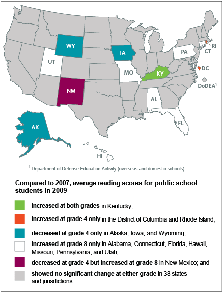 Compared to 2007, average reading scores for public school students in 2009 increased at both grades in Kentucky; increased at grade 4 only in the District of Columbia and Rhode Island; decreased at grade 4 only in Alaska, Iowa, and Wyoming; increased at grade 8 only in Alabama, Connecticut, Florida, Hawaii, Missouri, Pennsylvania, and Utah; decreased at grade 4 but increased at grade 8 in New Mexico; and showed no significant change at either grade in 38 states and jurisdictions.