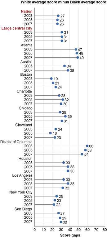 Trend in score gaps between White and Black fourth-grade public school students in NAEP mathematics, by jurisdiction