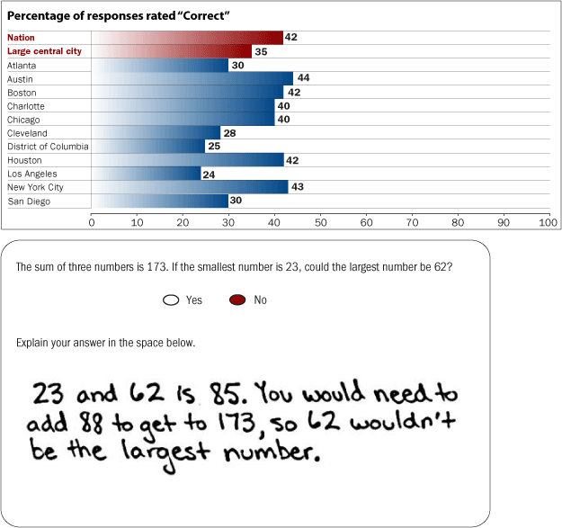 Percentage of responses rated "Correct." Nation: 42, Large central city: 35, Atlanta: 30, Austin: 44, Boston: 42, Charlotte: 40, Chicago: 40, Cleveland: 28, District of Columbia: 25, Houston: 42, Los Angeles: 24, New York City: 43, San Diego: 30.The sample short constructed-response question is as follows: The sum of three numbers is 173. If the smallest numbers is 23, could the largest number be 62? Select yes or no. Explain your answer in the space below. The student wrote the following: "No. 23 and 62 is 85. You would need to add 88 to get to 173, so 62 wouldn't be the largest number."