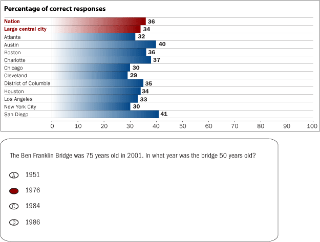 Percentage of responses rated 