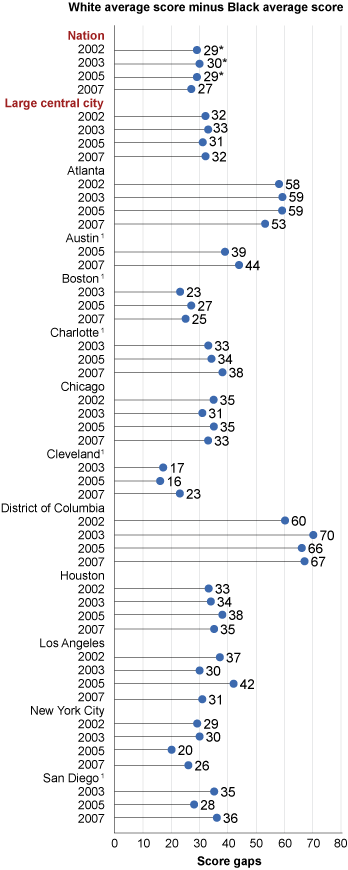 Trend in score gaps between White and Black fourth-grade public school students in NAEP reading, by jurisdiction and year