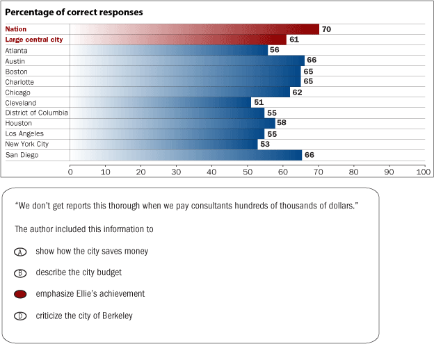 Percentage of responses rated "Correct." Nation: 70, Large central city: 61, Atlanta: 56, Austin: 66, Boston: 65, Charlotte: 65, Chicago: 62, Cleveland: 51, District of Columbia: 55, Houston: 58, Los Angeles: 55, New York City: 53, San Diego: 66. The sample question is as follows. "We don't get reports this thorough when we pay consultants hundreds of thousands of dollars." The author included this information to a) show how the city saves money, b) describe the city budget, c) emphasize Ellie's achievement, and d) criticize the city of Berkeley. The answer is c.