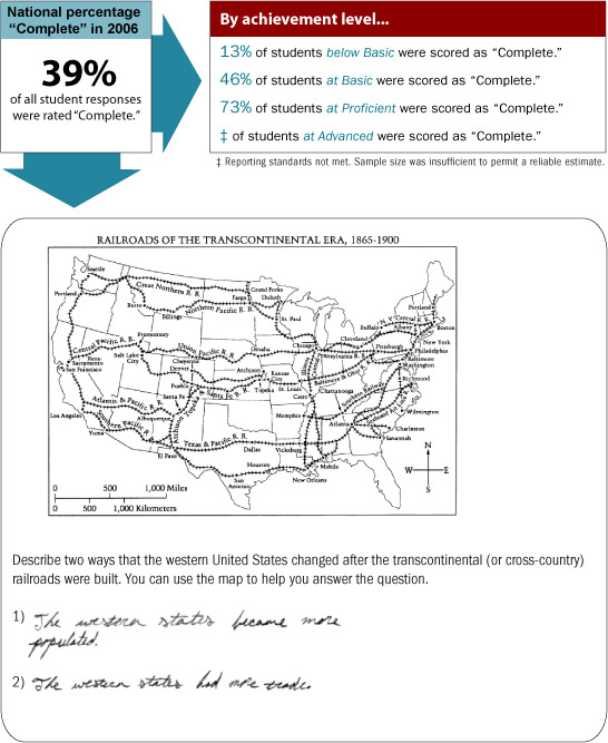 Grade 8 short constructed-response. National percentage "complete" in 2006. 39% of all student responses were rated "complete." By achievement level, 13% of students Below Basic were scored as "complete." 46% of students at Basic were scored as "complete." 73% of students at Proficient were scored "complete." Reporting standards at Advanced were not met. Sample size was insufficient to permit a reliable estimate. The following question refers to a picture of a map with railroad tracks delineated across the map. The question: Describe two ways that the western United States changed after the transcontinental (or crosscounty) railroads were built. You can use the map to help you answer the question. The following is an example of a "complete" response. The student responded to 1: The western states became more populated. The student responded to 2: The western states had more trade.