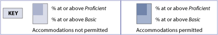 Key for the graphic above. The first represents percent at or above Proficient, and percent at or above Basic for Accommodations not permitted. The second bar represents percent at or above Proficient, and percent at or above Basic for Accommodations permitted.