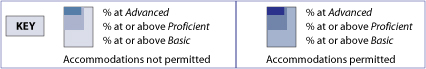 Key for the graphic above. The first represents percent at Advanced, percent at or above Proficient, percent at or above Basic for Accommodations not permitted. The second bar represents percent at Advanced, percent at or above Proficient, and percent at or above Basic for Accommodations permitted.