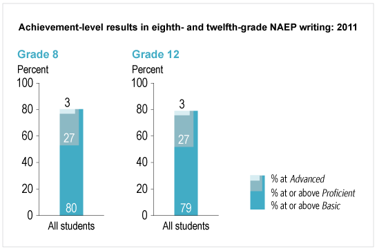 Achievement-level results in eighth-grade NAEP writing: 2011